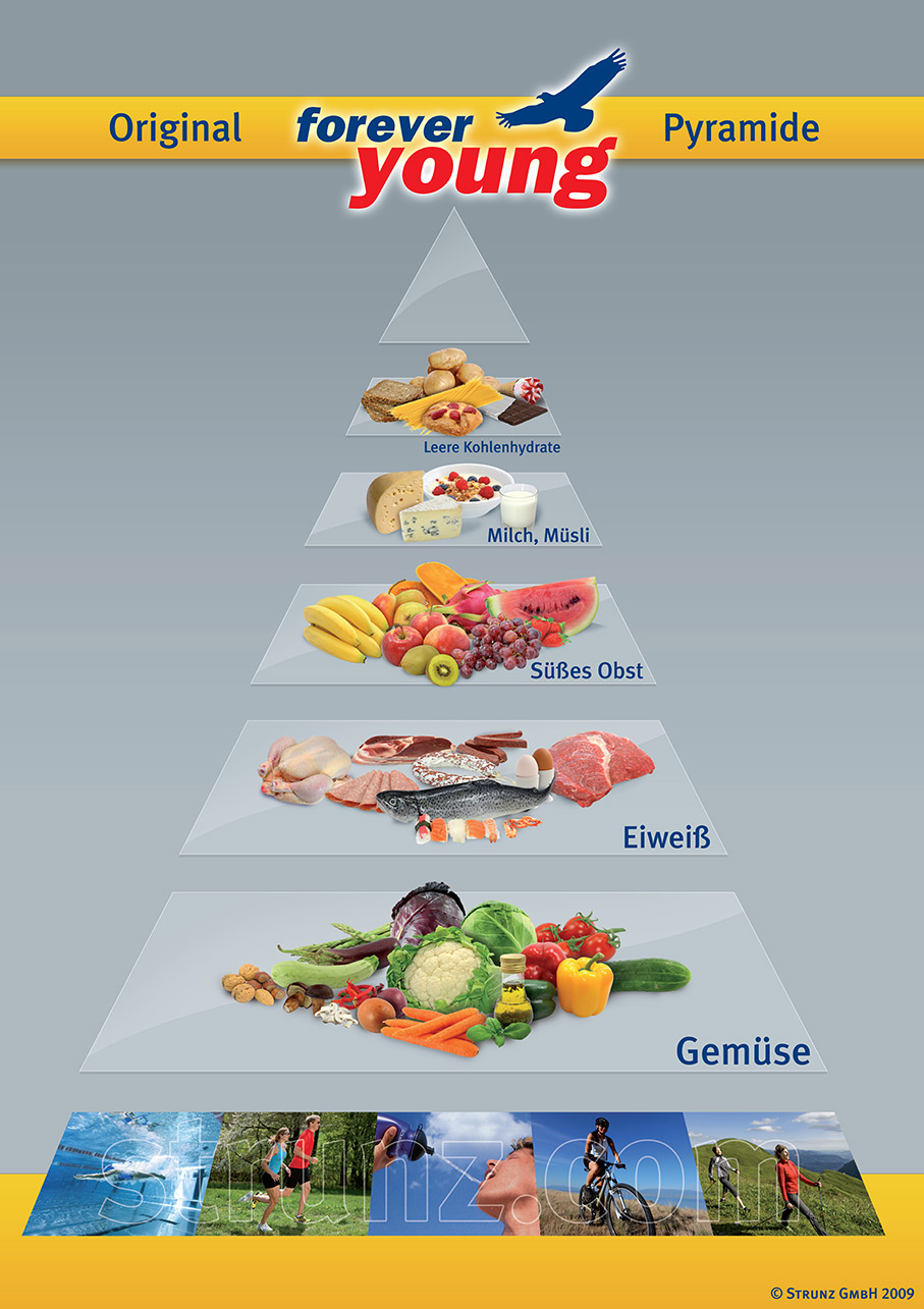forever young Ernährungspyramide