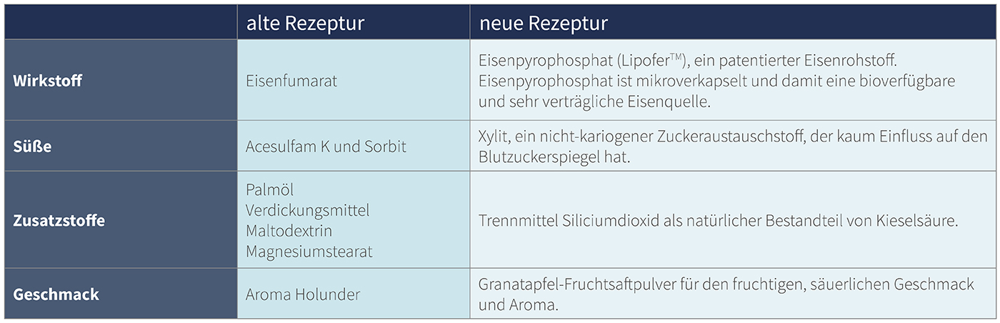 Infografik: Eisen Vital - Neue Rezeptur