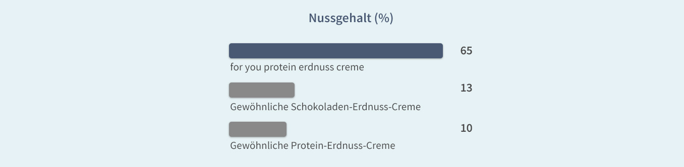 Nussgehalt - erdnuss protein creme Infografik: Nussgehalt - erdnuss protein creme