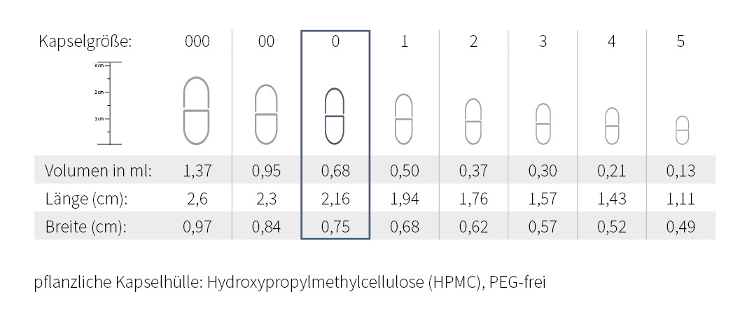 Kapselgröße 0