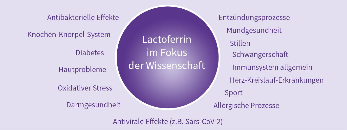 Infografik: Lactoferrin