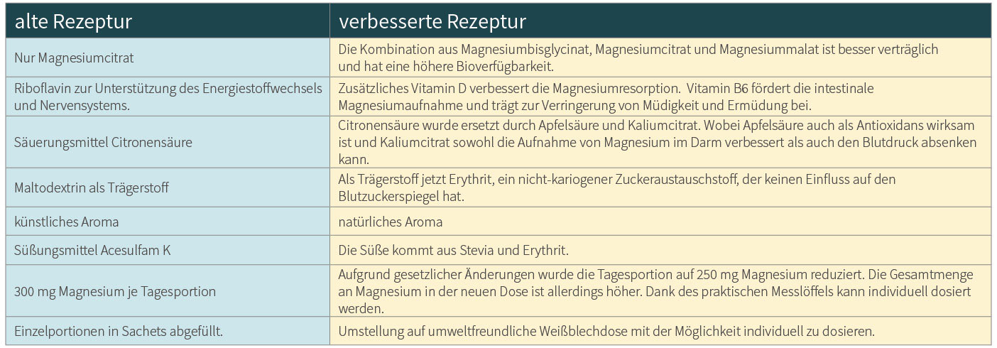 Infografik:  Magnesium Pulver von Dr. Strunz