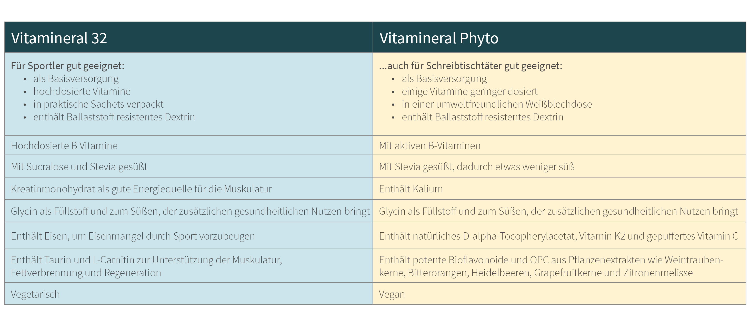 Vorteile & Vergleiche von Nährstoffkomplex als Infografik